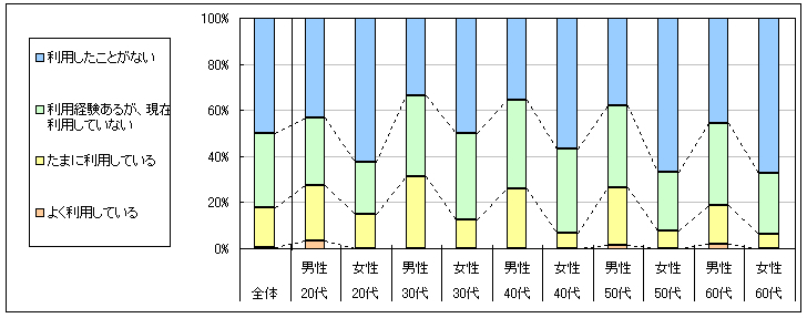 図1　現在の利用状況