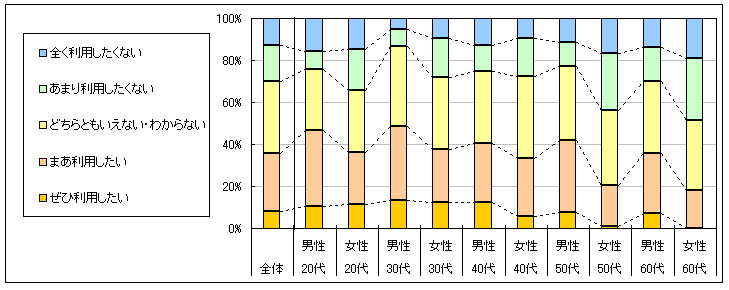 図4　今後の利用意向