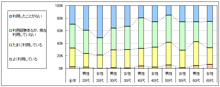 図1　現在の利用状況