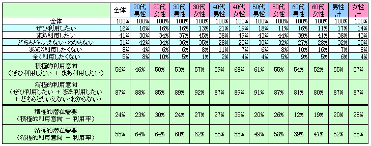 表2　今後の利用意向