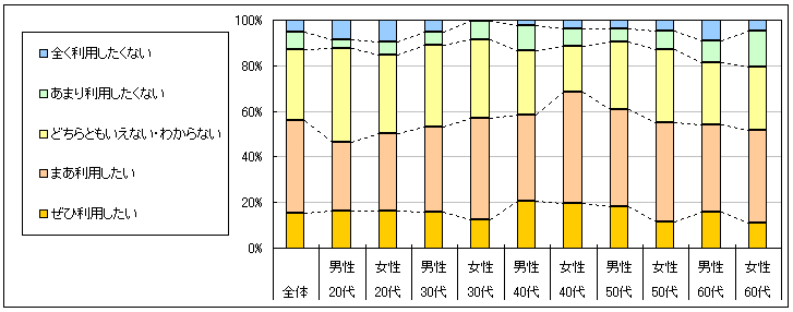 図4　今後の利用意向