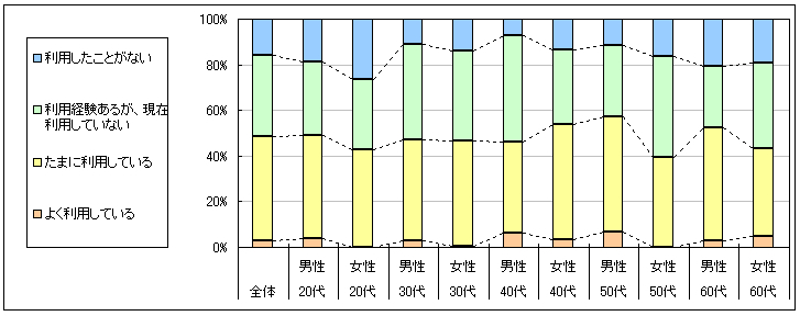 図1　現在の利用状況