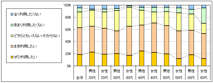 図4　今後の利用意向