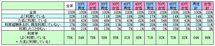 表1　現在の利用状況