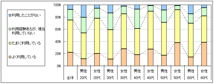 図1　現在の利用状況