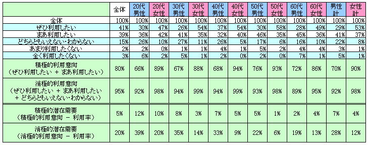 表2　今後の利用意向