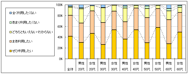 図4　今後の利用意向