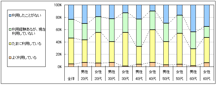 図1　現在の利用状況