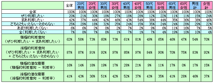 表2　今後の利用意向