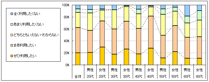 図4　今後の利用意向