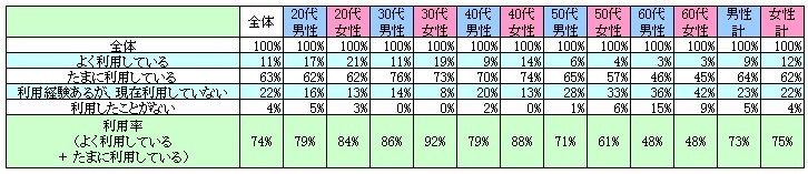 表1　現在の利用状況