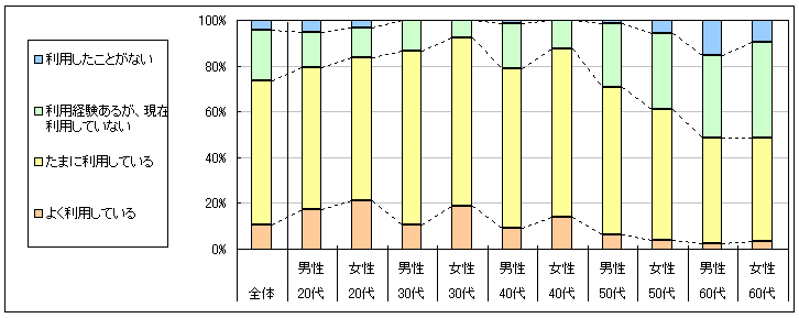 図1　現在の利用状況