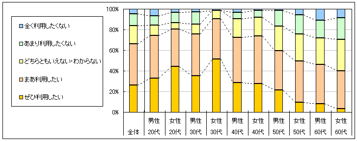 図4　今後の利用意向