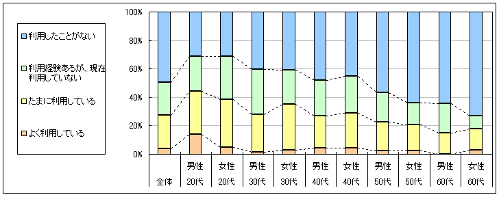 図1　現在の利用状況