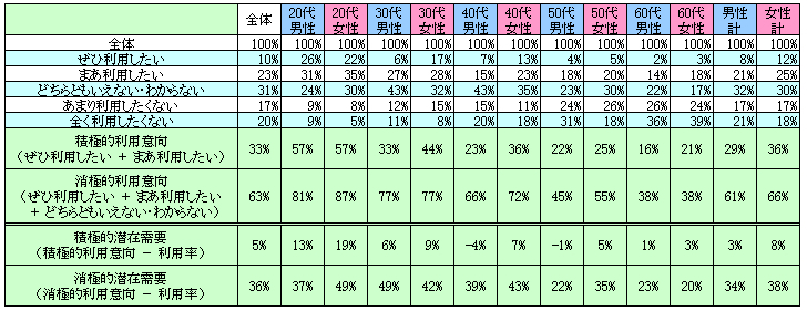 表2　今後の利用意向