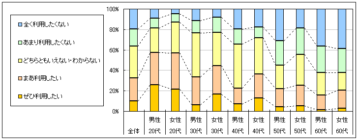 図4　今後の利用意向