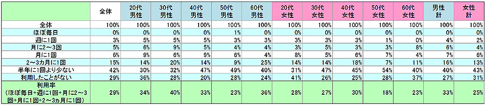 表1　現在の利用状況