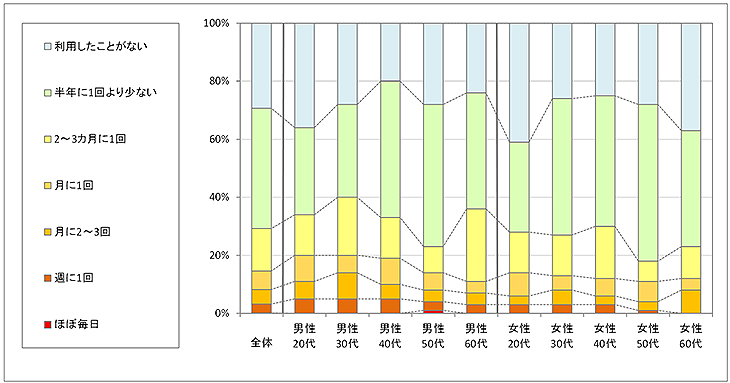 図1　現在の利用状況