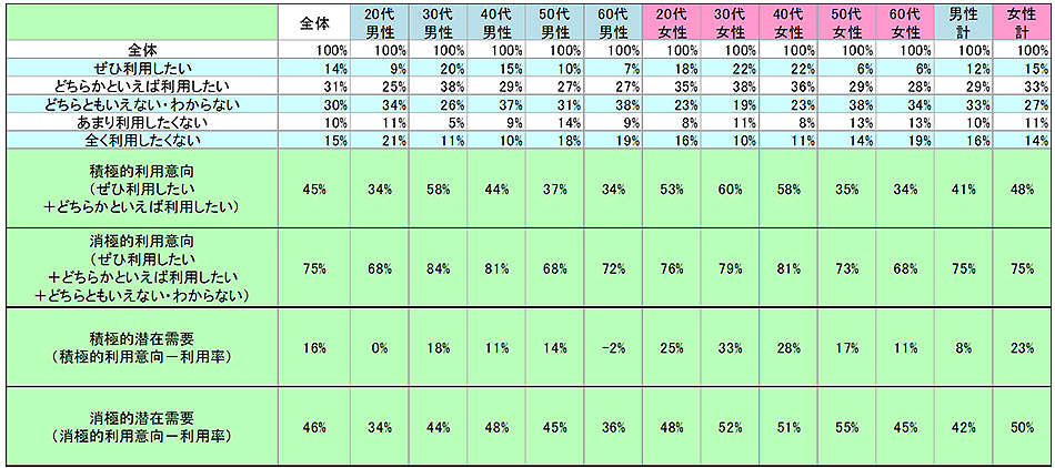 表2　今後の利用意向