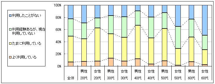 図1　現在の利用状況