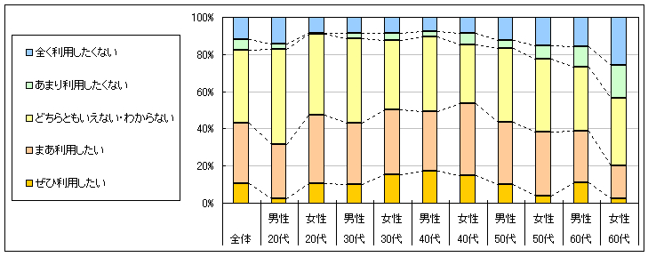 図4　今後の利用意向