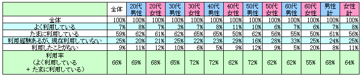 表1　現在の利用状況