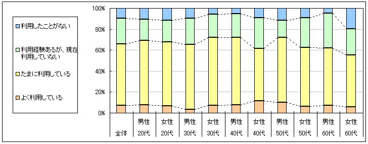 図1　現在の利用状況