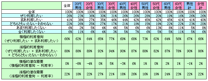 表2　今後の利用意向