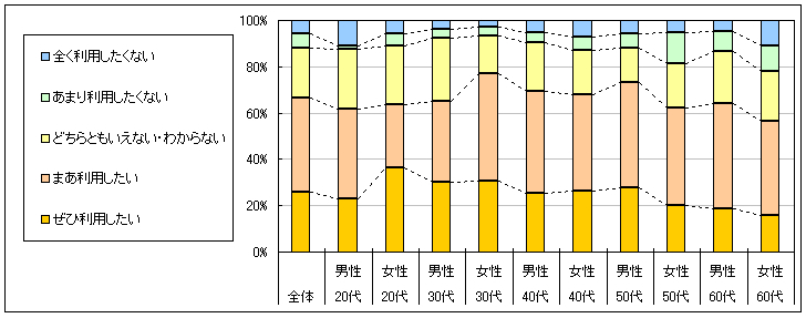 図4　今後の利用意向