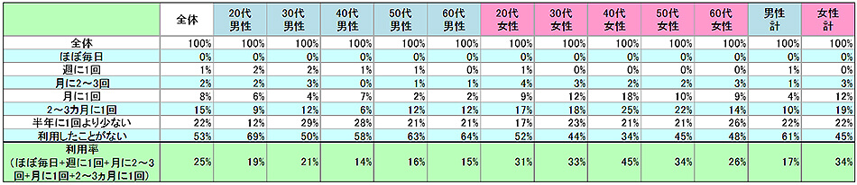 表1　現在の利用状況