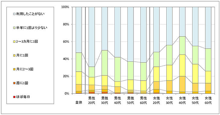 図1　現在の利用状況