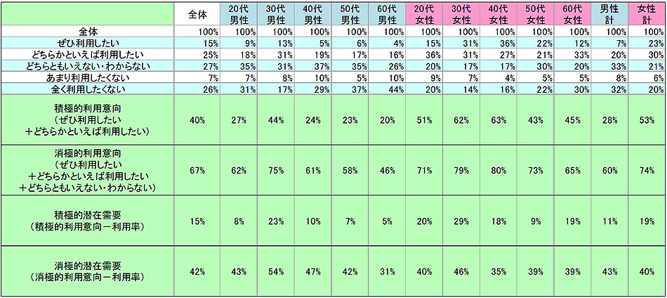 表2　今後の利用意向