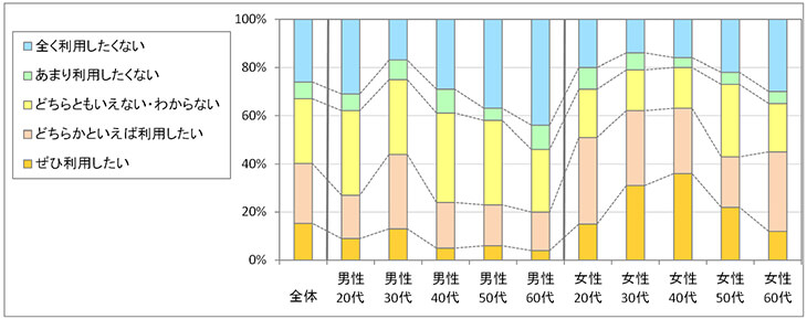 図3　今後の利用意向