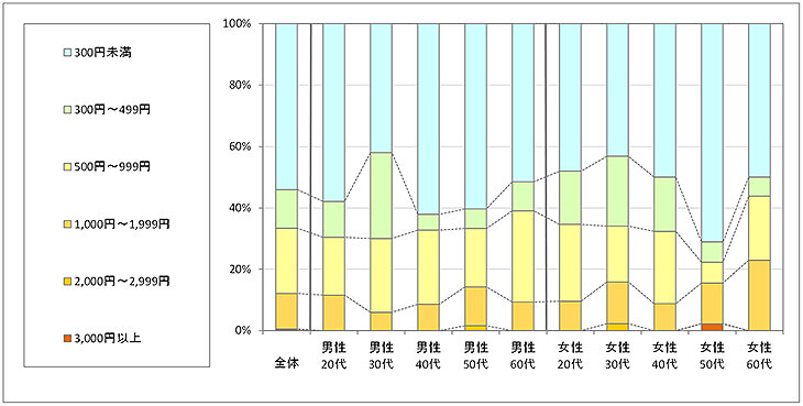 図4　利用したい金額（「利用したことがない」回答者のみ）