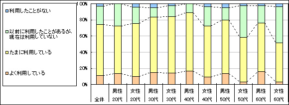 図1　現在の利用状況