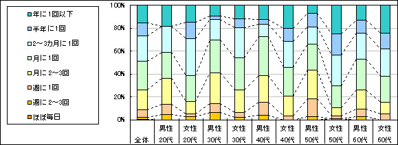 図2　利用頻度（「利用したことがない」「不明」回答者を除く）