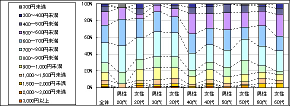 図3　1回あたりの利用金額（「利用したことがない」「不明」回答者を除く）