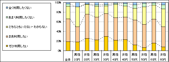 図4　今後の利用意向