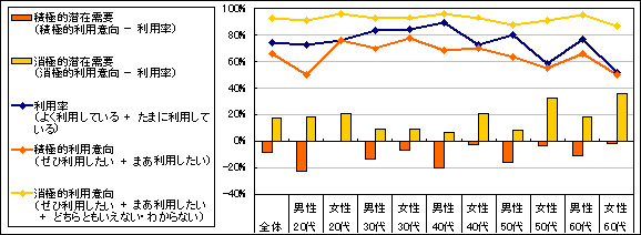 図5　潜在需要