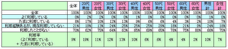 表1　現在の利用状況