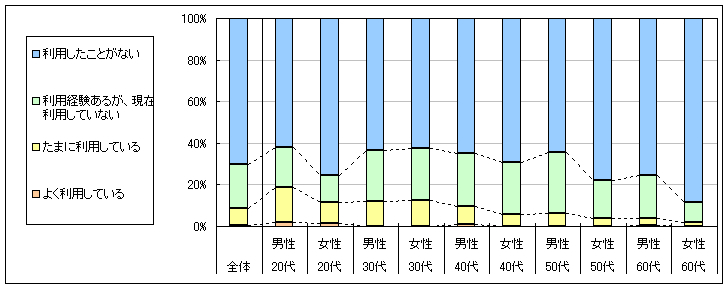 図1　現在の利用状況