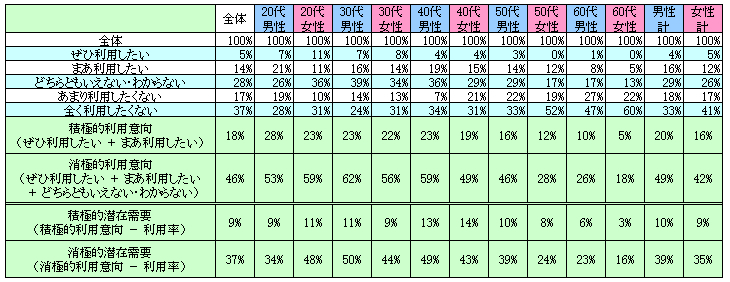 表2　今後の利用意向