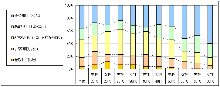 図4　今後の利用意向