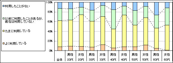 図1　現在の利用状況