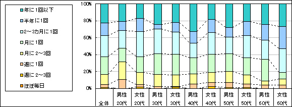 図2　利用頻度 （「利用したことがない」「不明」回答者を除く）