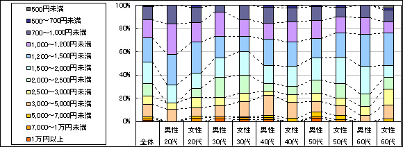 図3　1回あたりの利用金額 （「利用したことがない」「不明」回答者を除く）