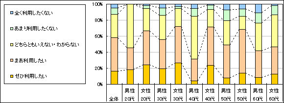図4　今後の利用意向