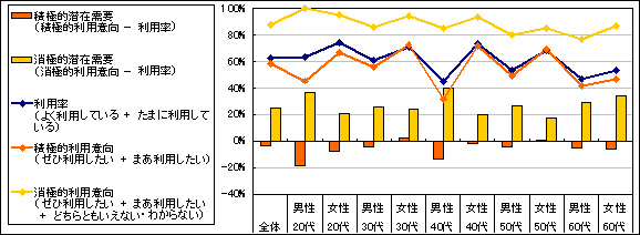 図5　潜在需要