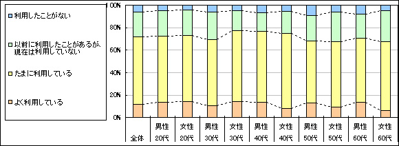 図1　現在の利用状況