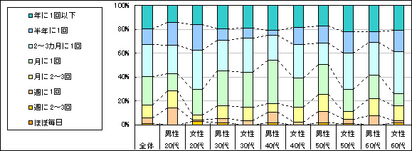 図2　利用頻度（「利用したことがない」「不明」回答者を除く）